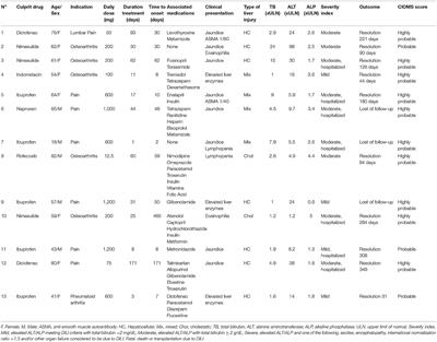 Next-Generation Sequencing of PTGS Genes Reveals an Increased Frequency of Non-synonymous Variants Among Patients With NSAID-Induced Liver Injury